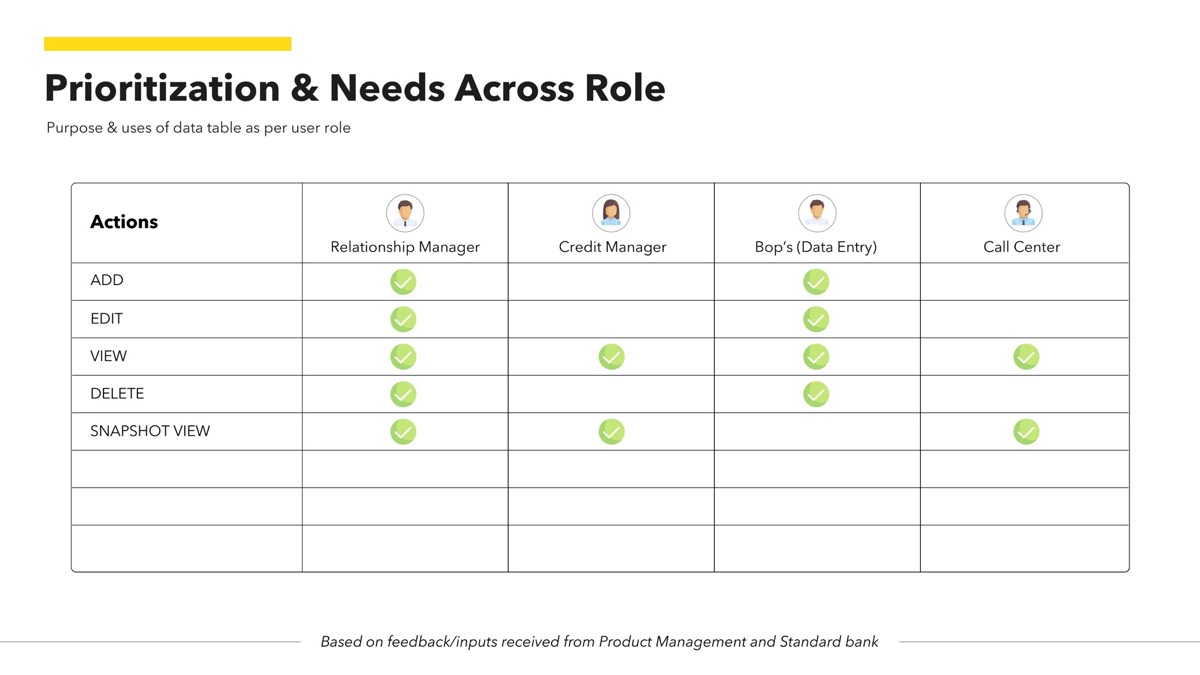Priority matrix for role-based enterprise data tables